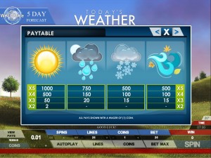 Todays-Weather-paytable
